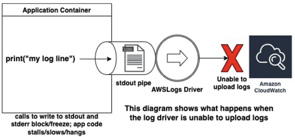 Startup always fails regardless of mode if log group/stream creation fails