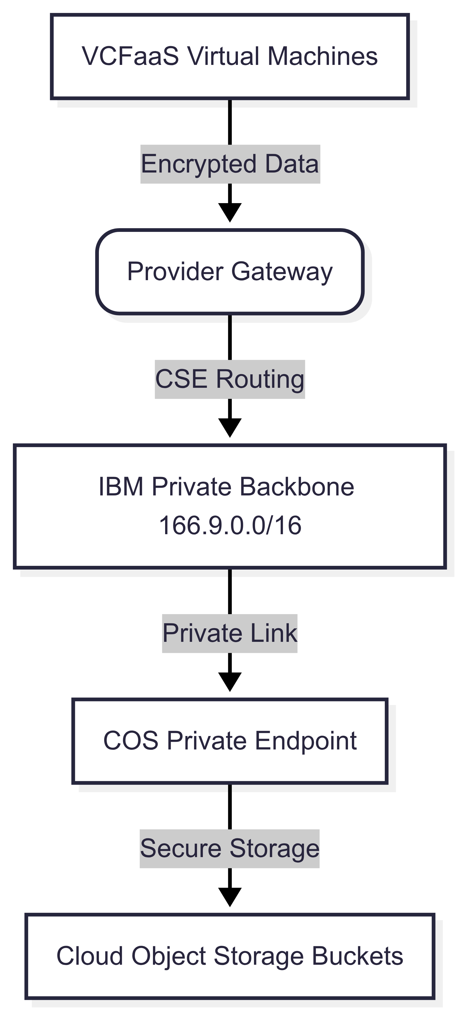 Private connectivity flow
