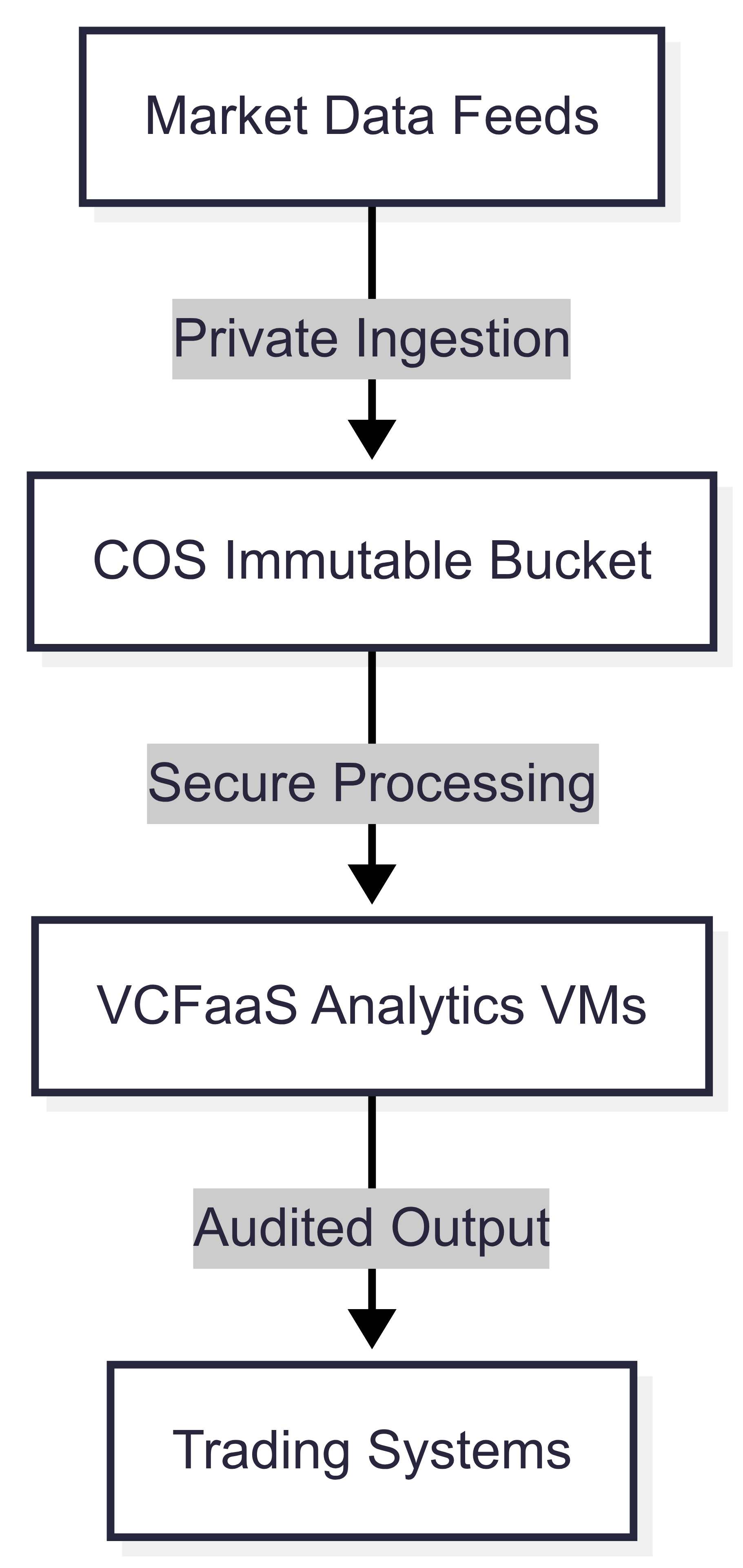 Financial data pipeline