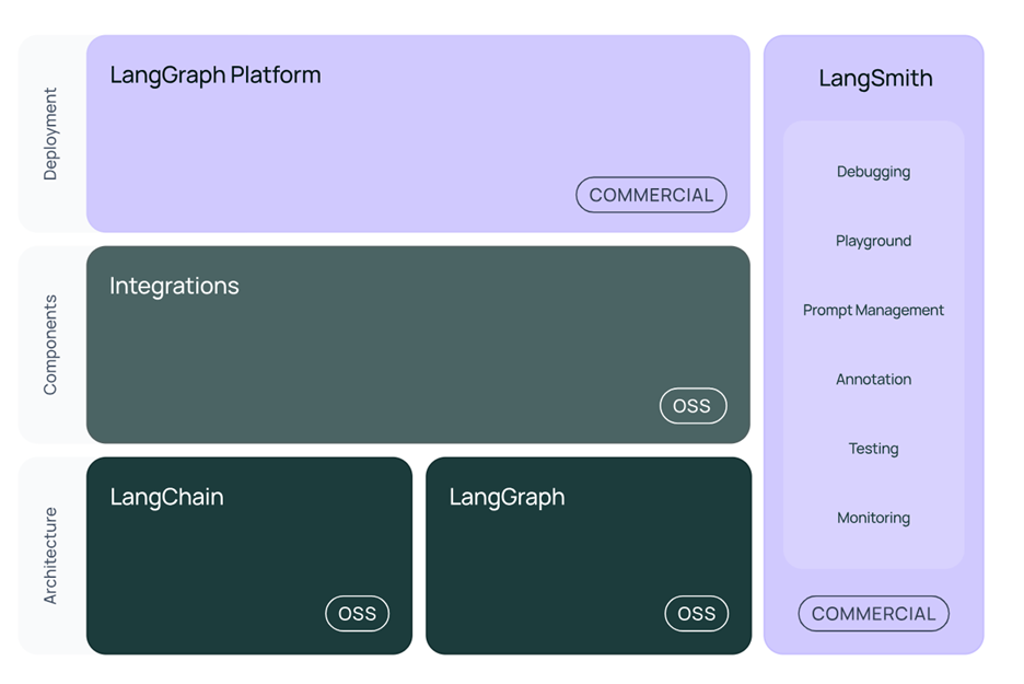 Figure 1: Langchain Modular Architecture (Source Langchain.com)