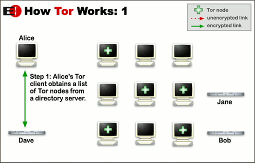 EFF: Tor Node Diagram 