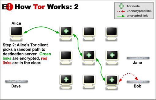 EFF: Tor Client Destination Diagram