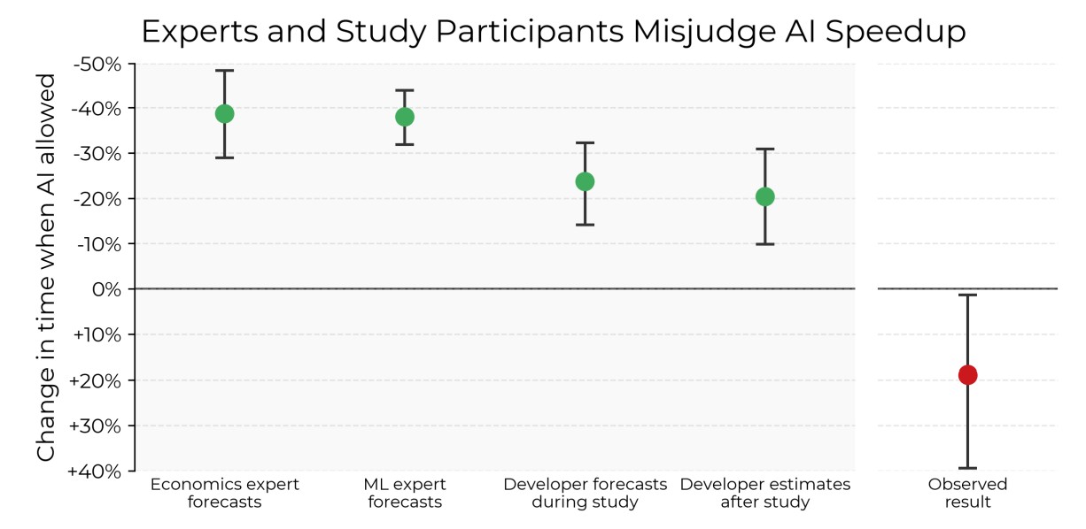 Experts and study participants misjudged the speedup of AI tooling