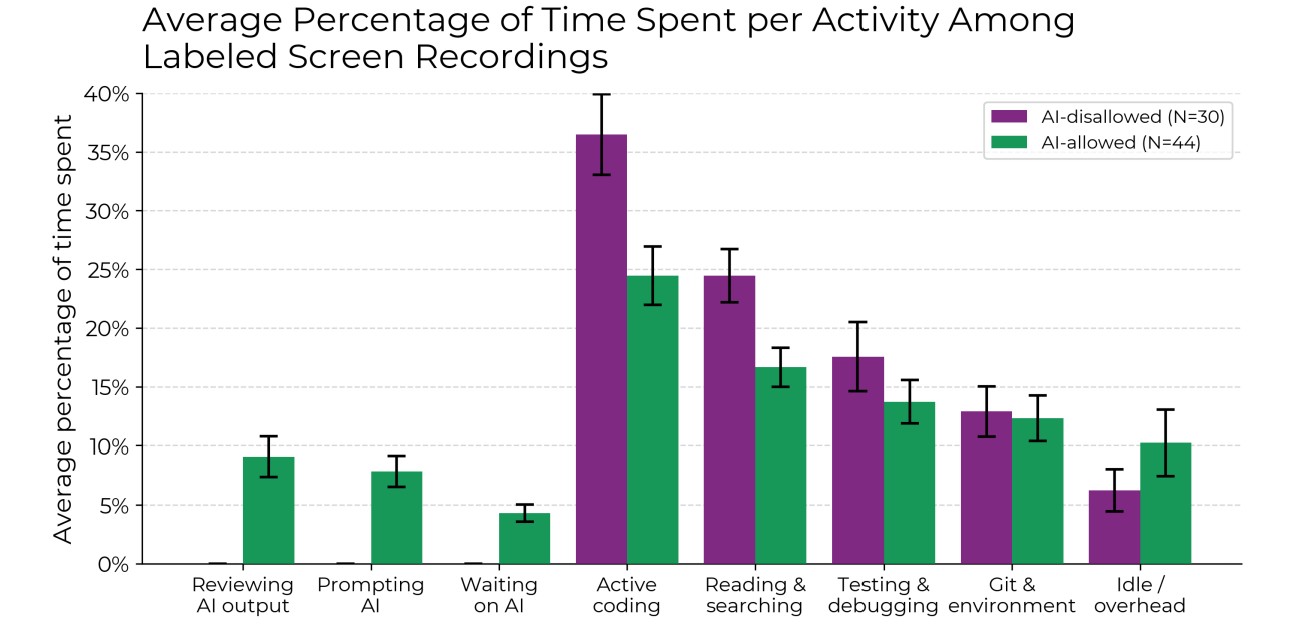 Average time spent per activity.