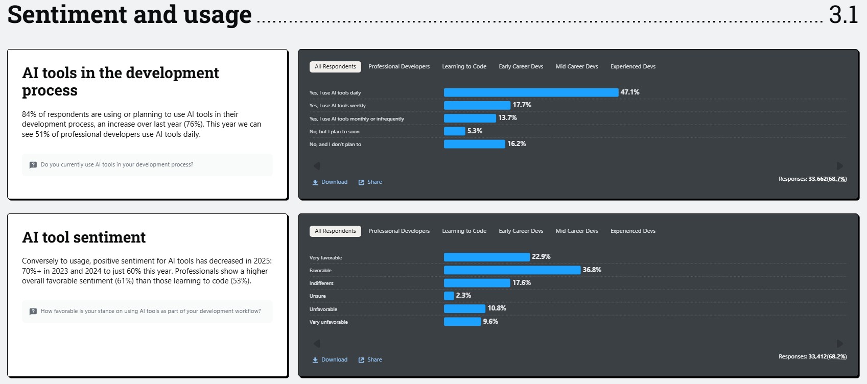 AI tools usage and sentiment