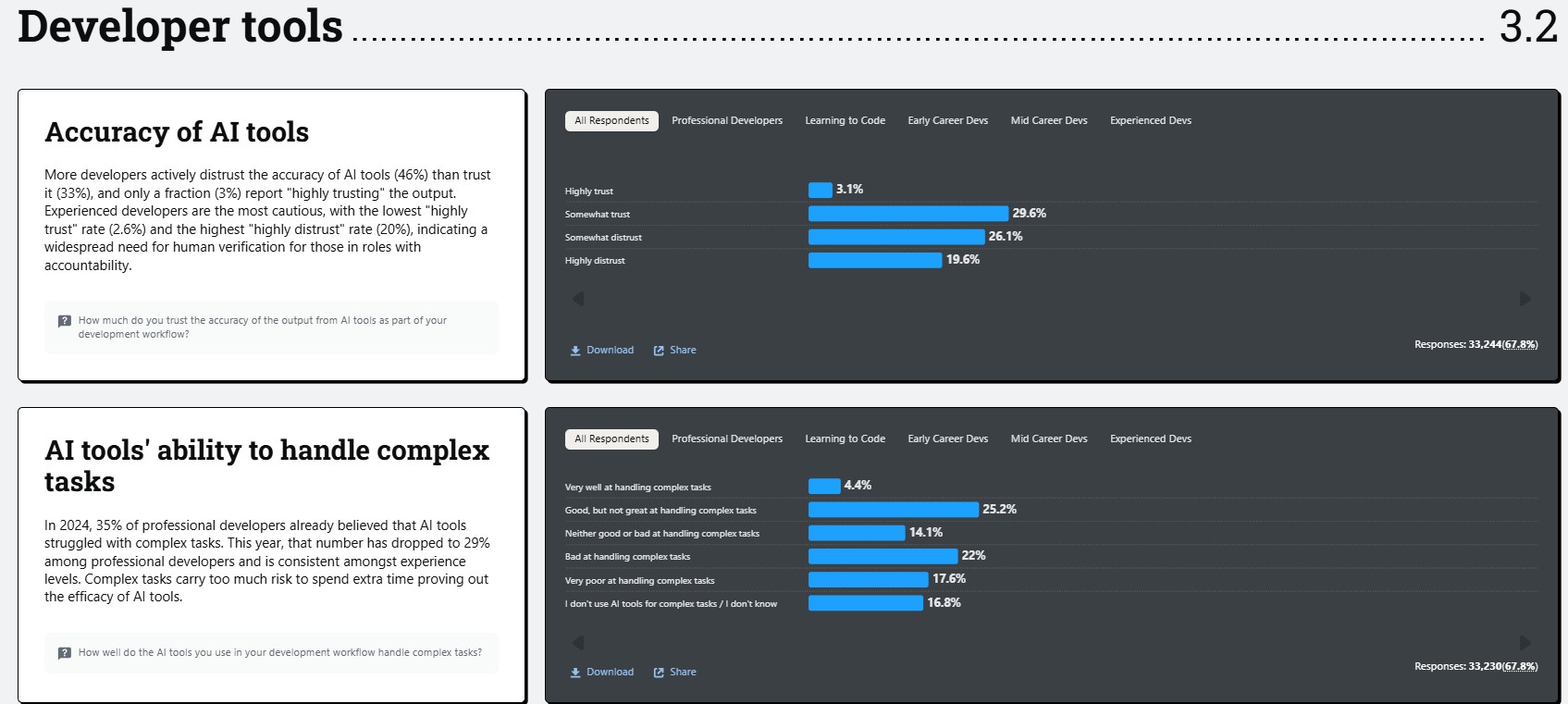 Trust in AI tools accuracy and ability to handle complex tasks