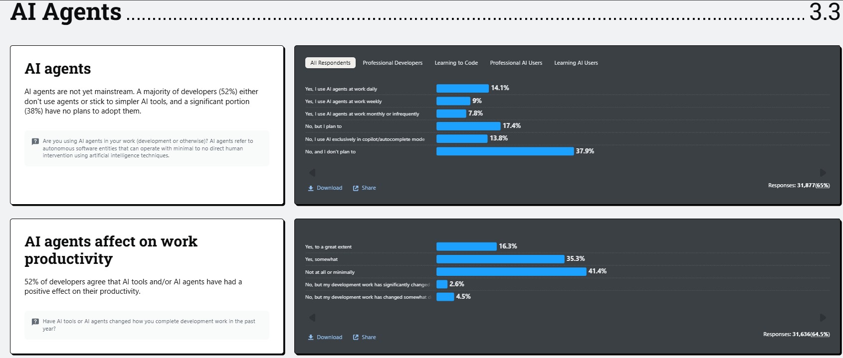 AI agents and impact on work productivity