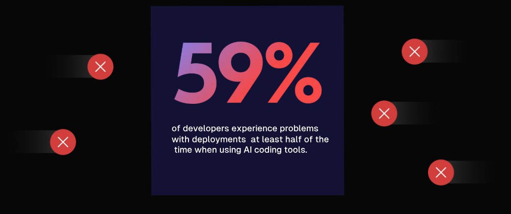 59% of devs experience deployment problems with AI tooling involved