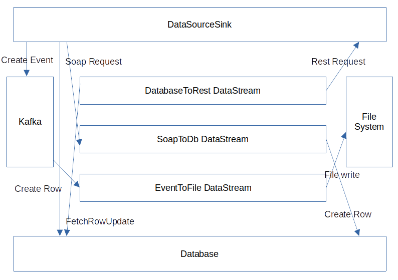 DataStream flow
