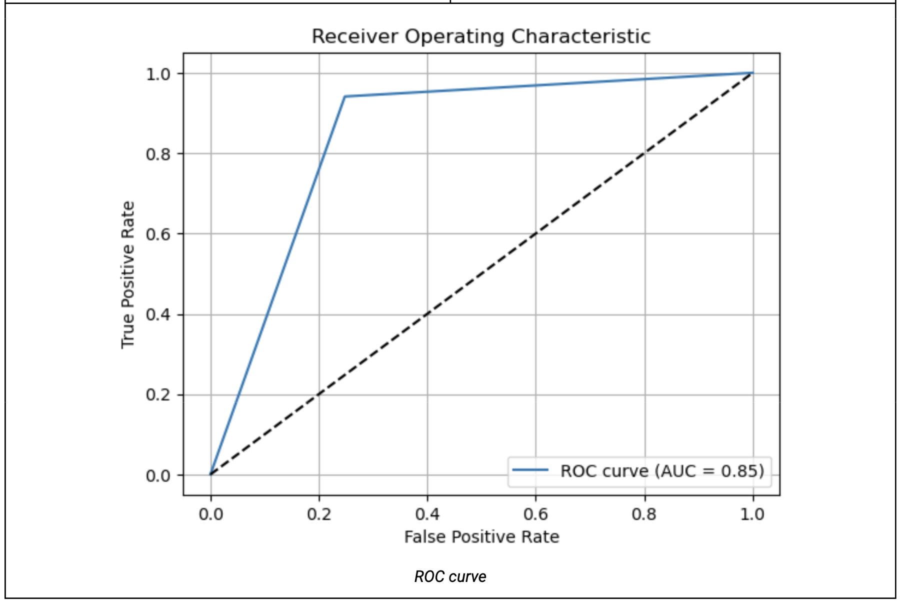 use several standard visualizations for binary classification