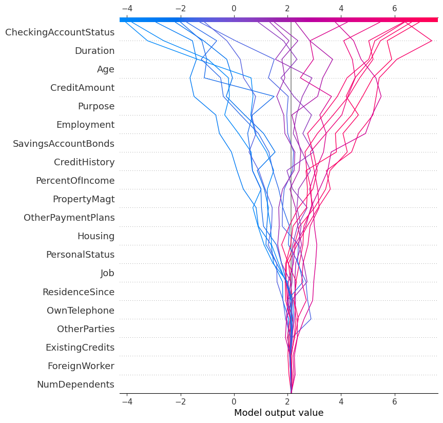 Decision chart for the first 20 predictions