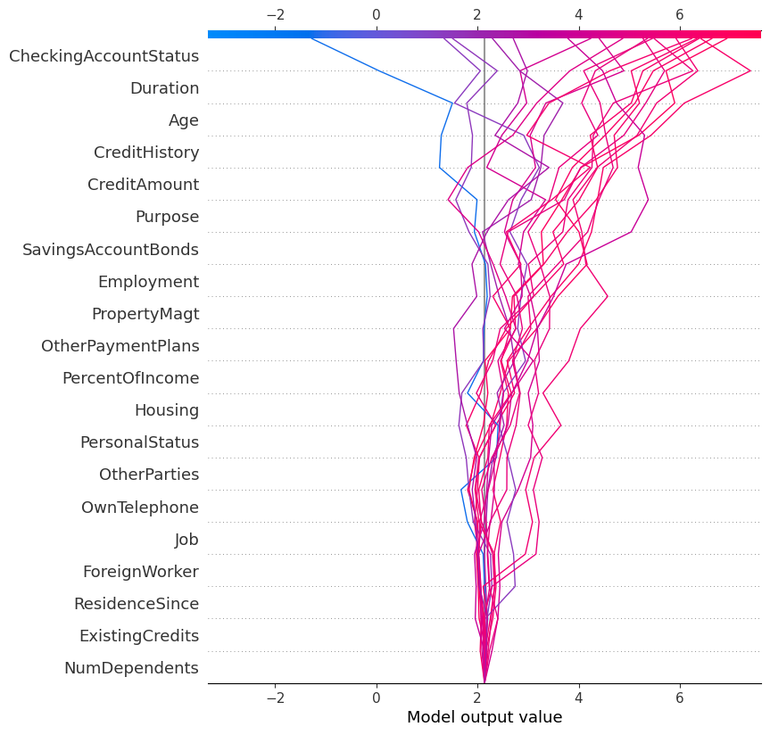 Decision chart for the first 20 accepted credit predictions