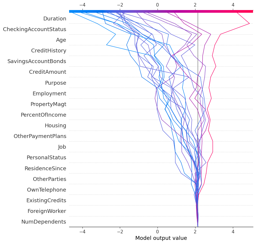 Decision chart for the first 20 rejected credit predictions