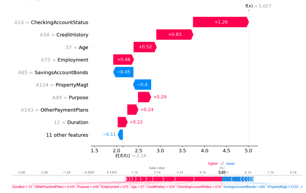 Waterfall chart and Force chart for a randomly selected client whose credit was approved