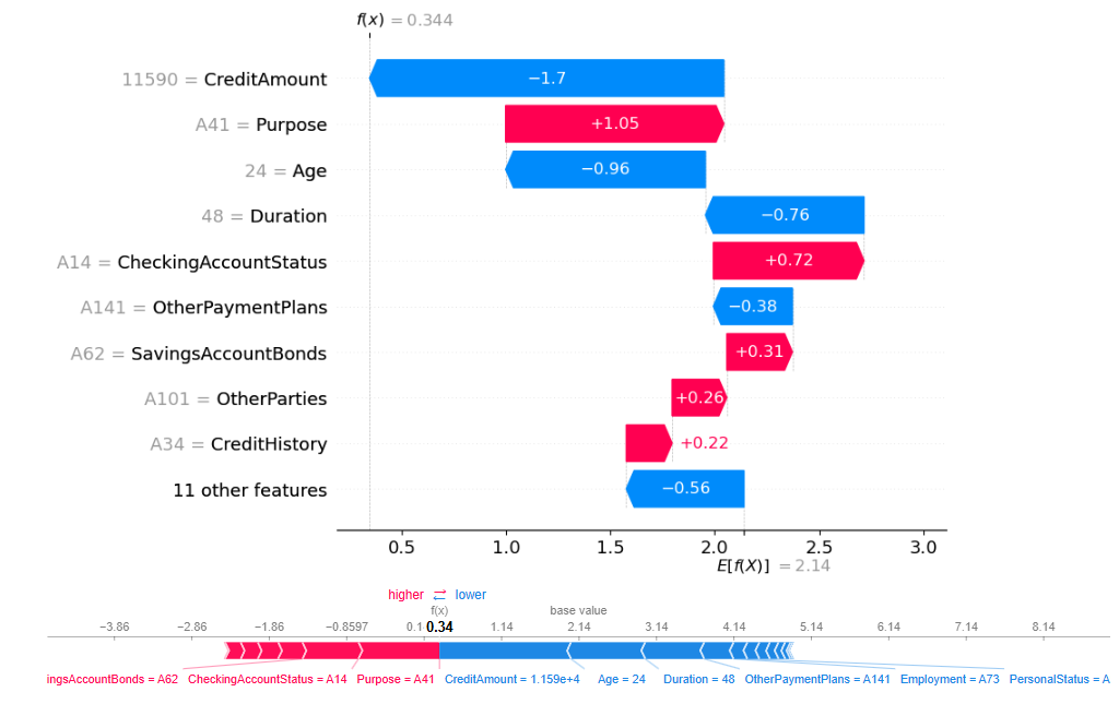 Waterfall chart and Force chart for a randomly selected client whose credit was denied
