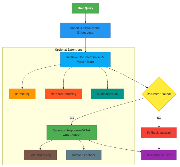 RAG flow with LangGraph