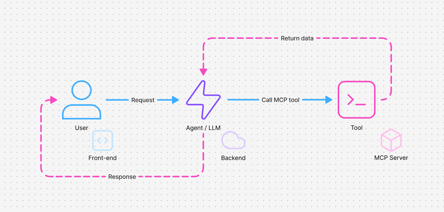 MCP Connected to Agent