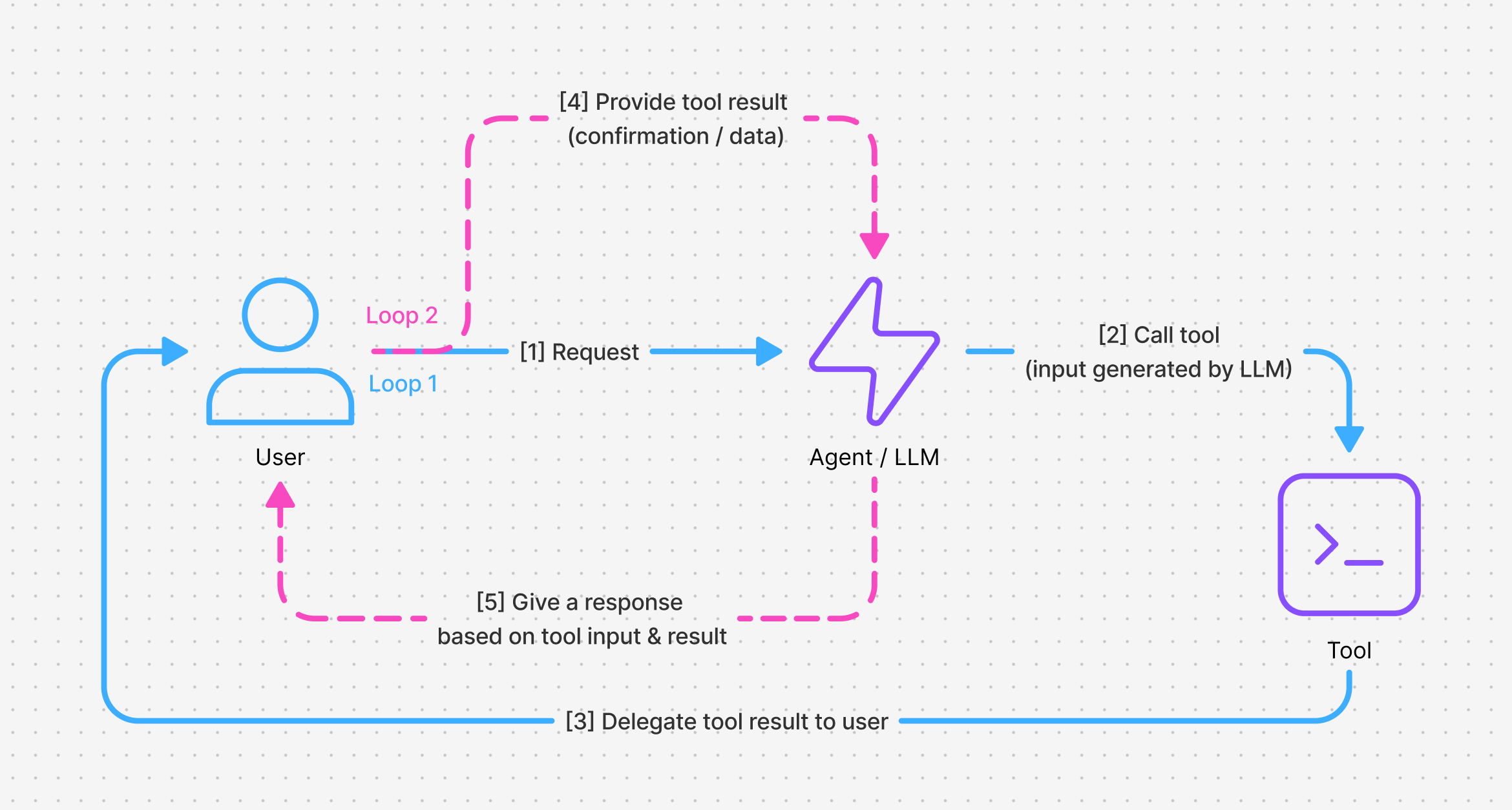 Human in the Loop Without MCP