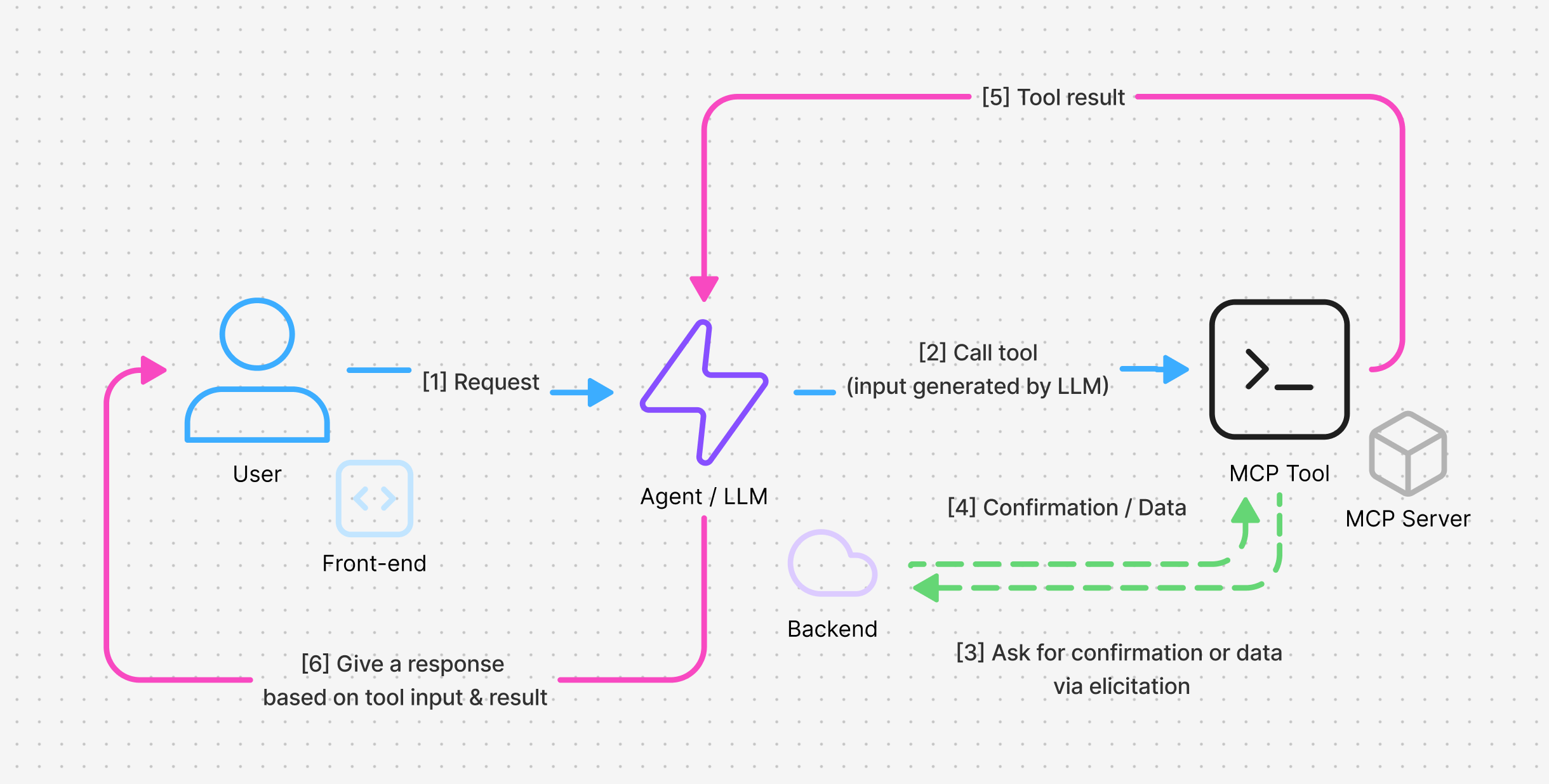 MCP Tool With Elicitation