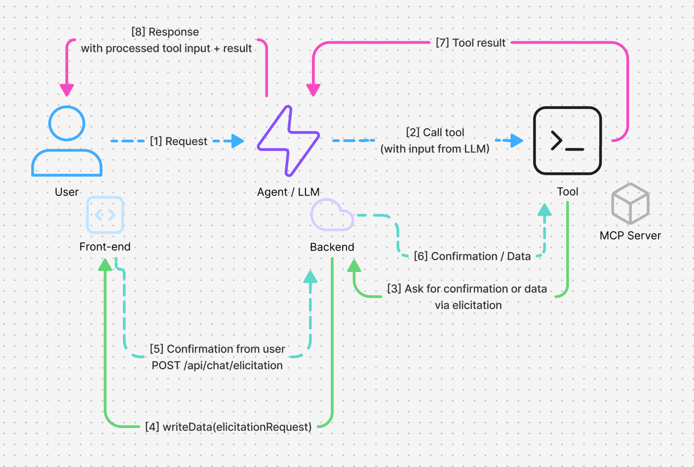 Forward Elicitation Request to the Frontend