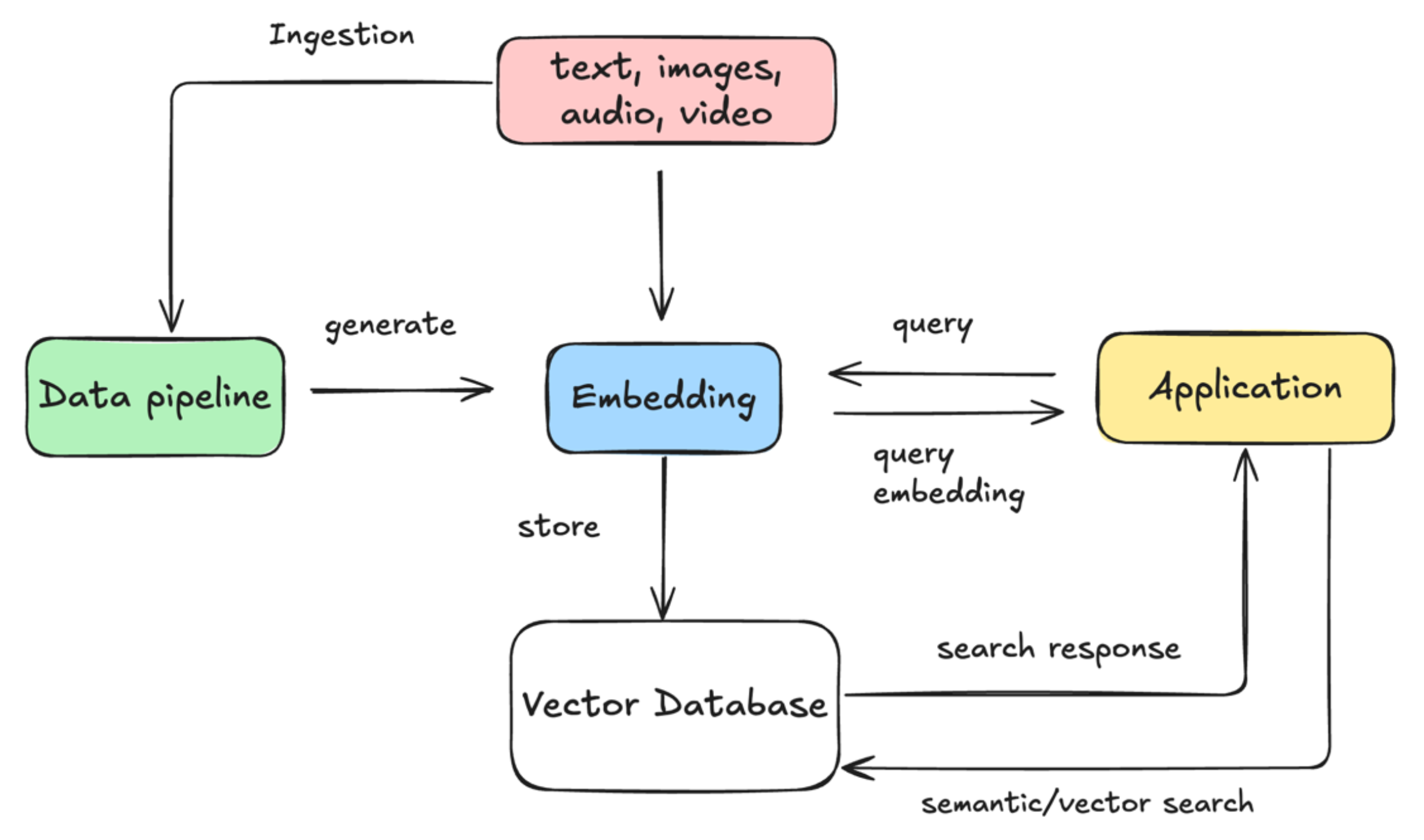 Figure 1. RAG with vector databases