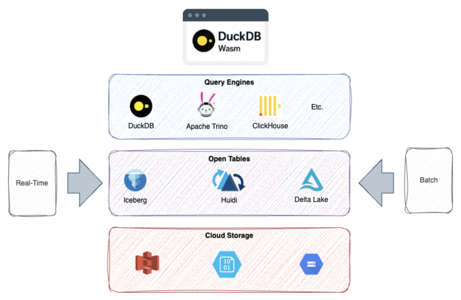 Figure 1. Data architecture