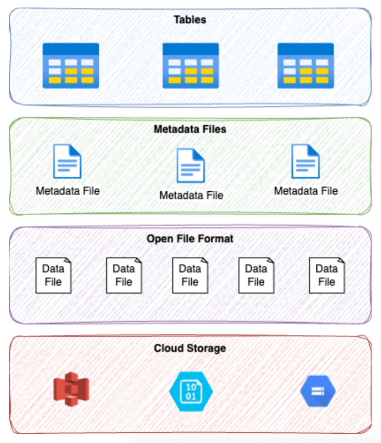 Figure 2. Open formats