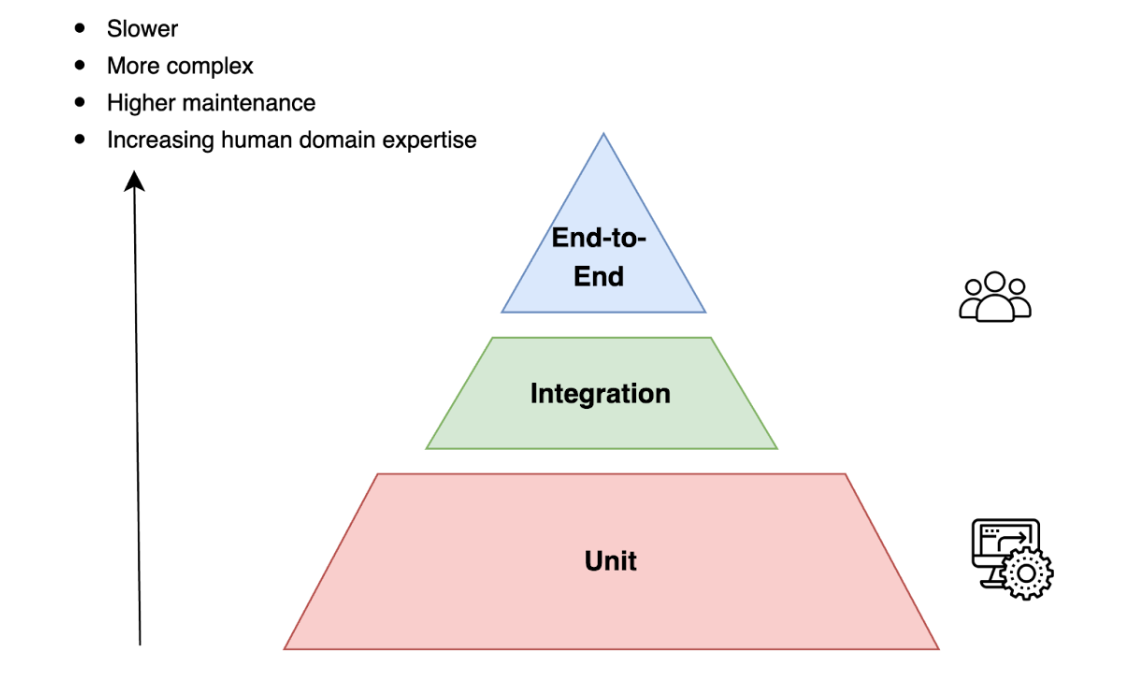 Software Testing in the AI Era - Evolving Beyond the Pyramid