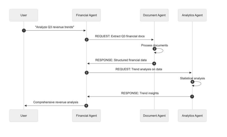 A2A implementation workflow
