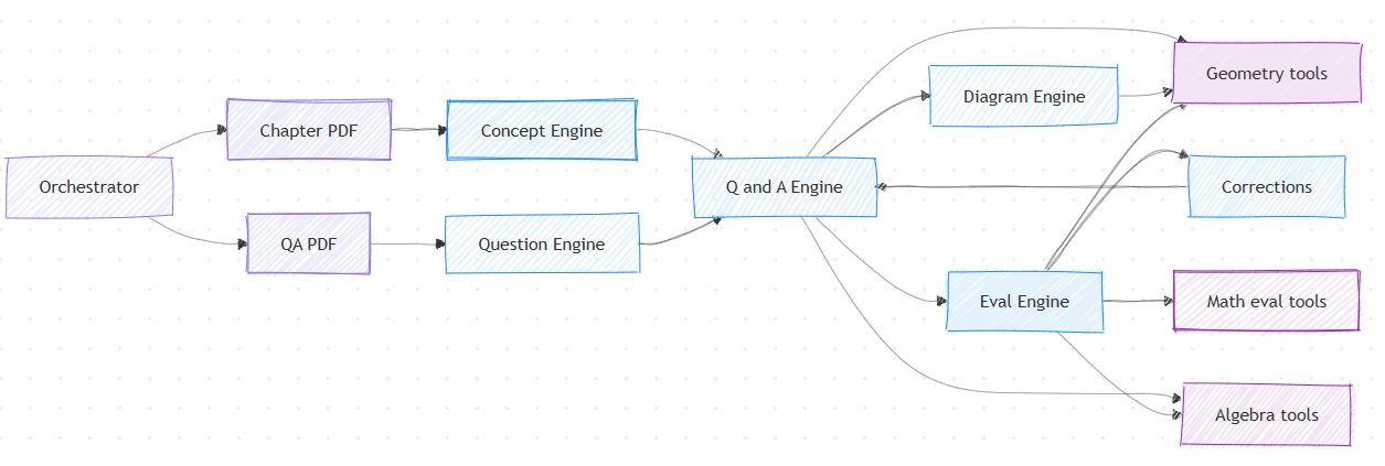 The Orchestrator manages it all