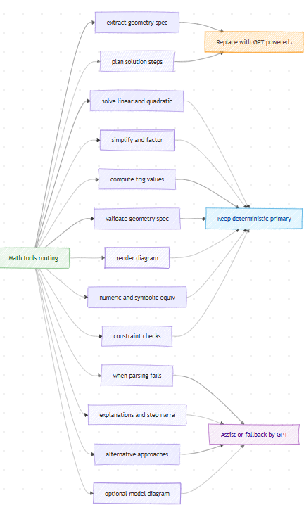 Re-evaluating the design at a tooling level