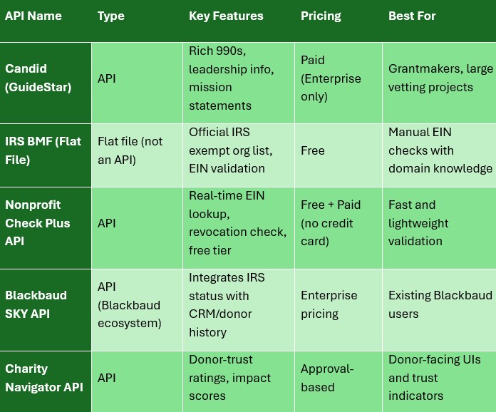 Chart showing nonprofit and charity APIs. 