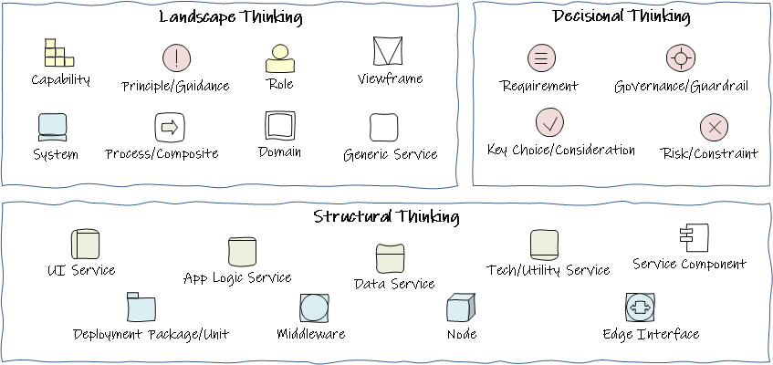 Architectural elements that facilitate the AI-human thinking