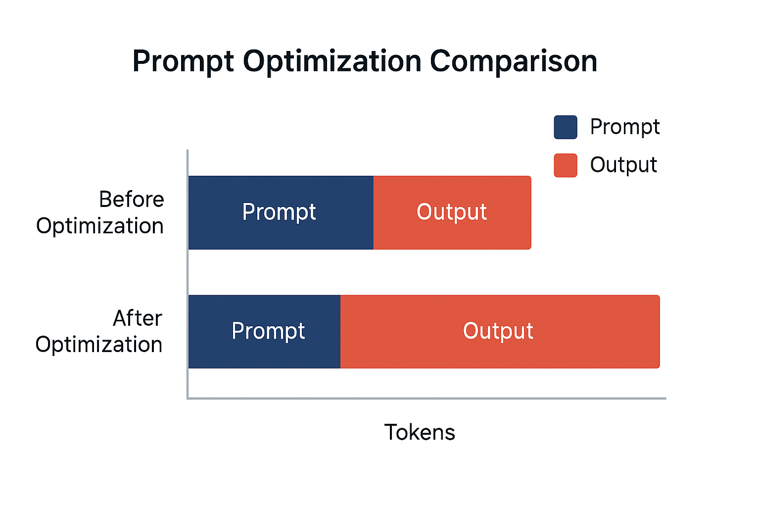 Token usage before vs after optimization.