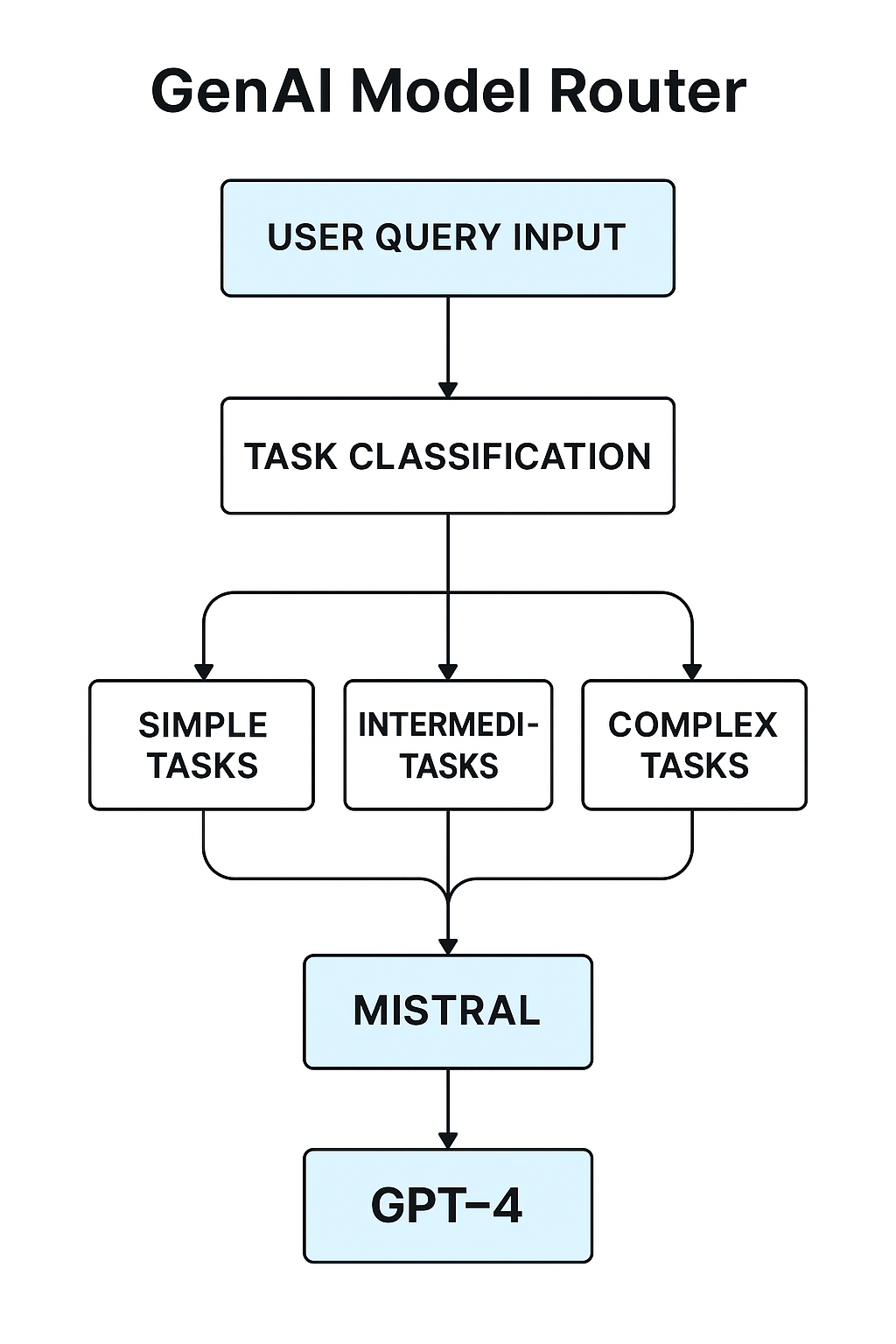 Routing diagram for classifying tasks.