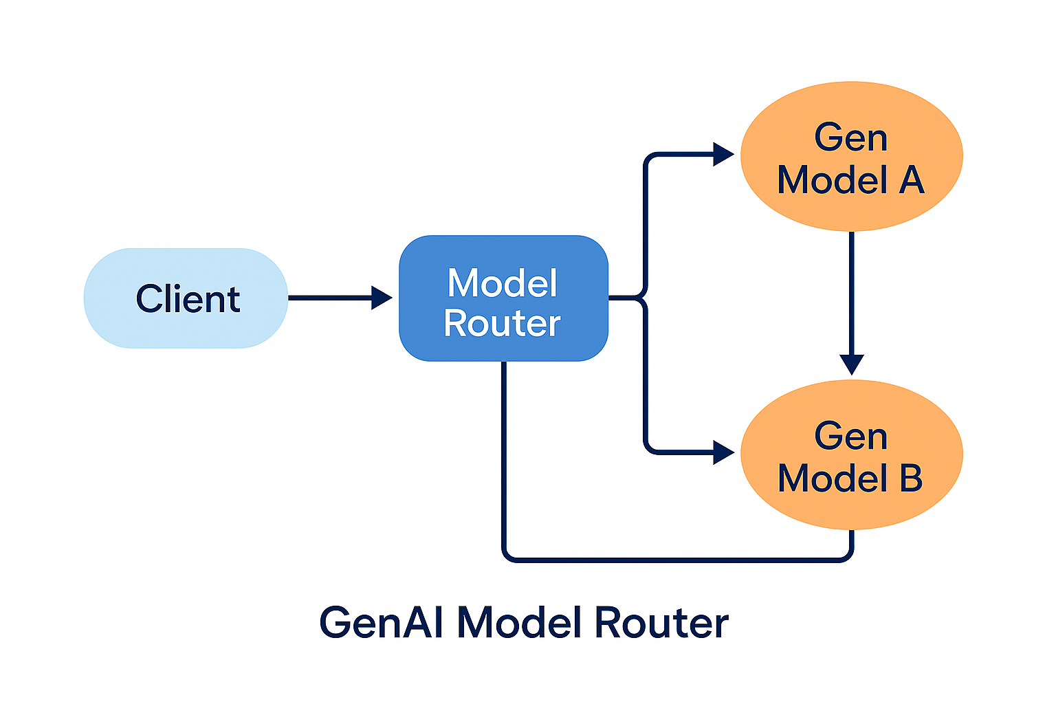 Router with fallback loop for failures.