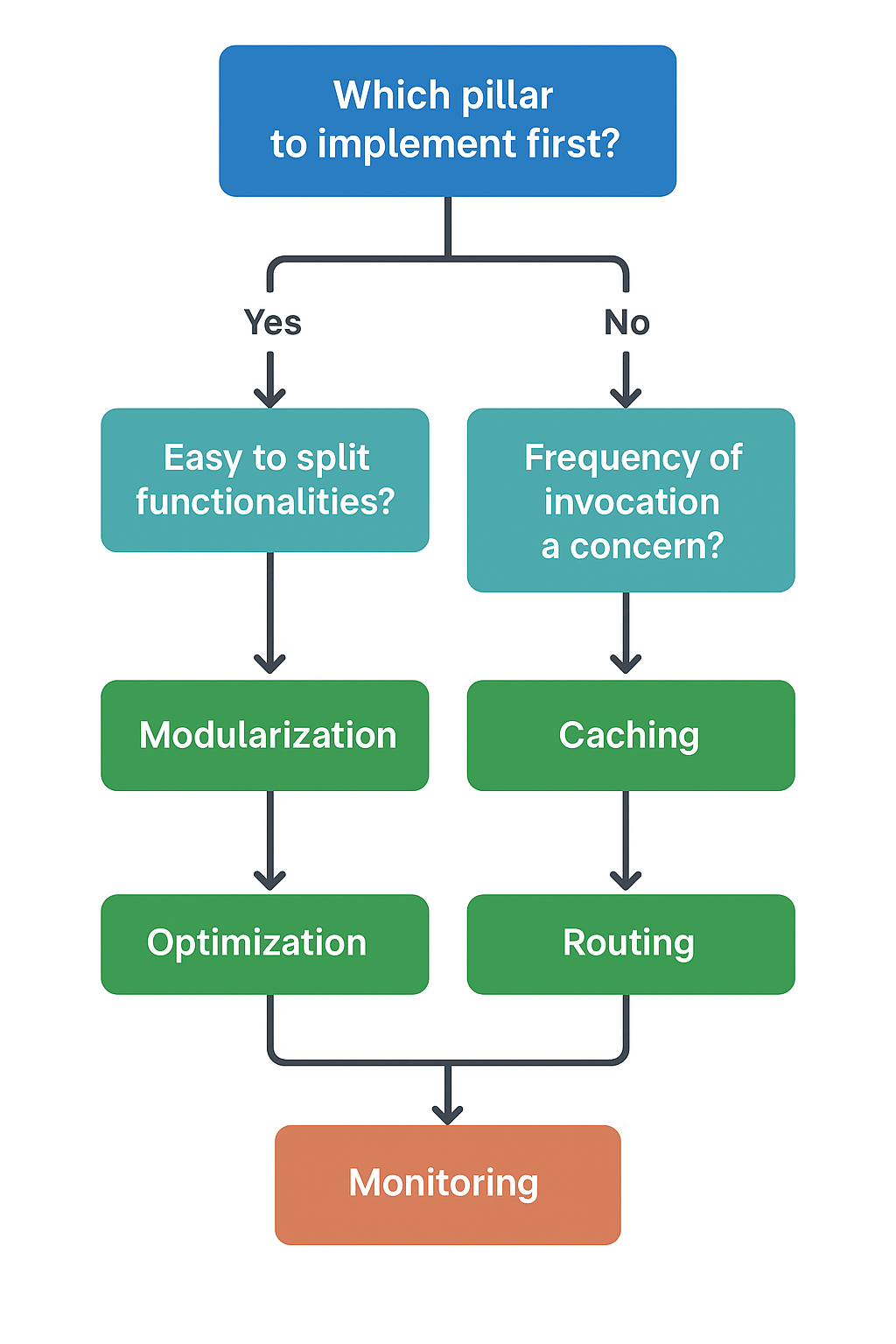 Stop Your GenAI From Burning Cash in Production