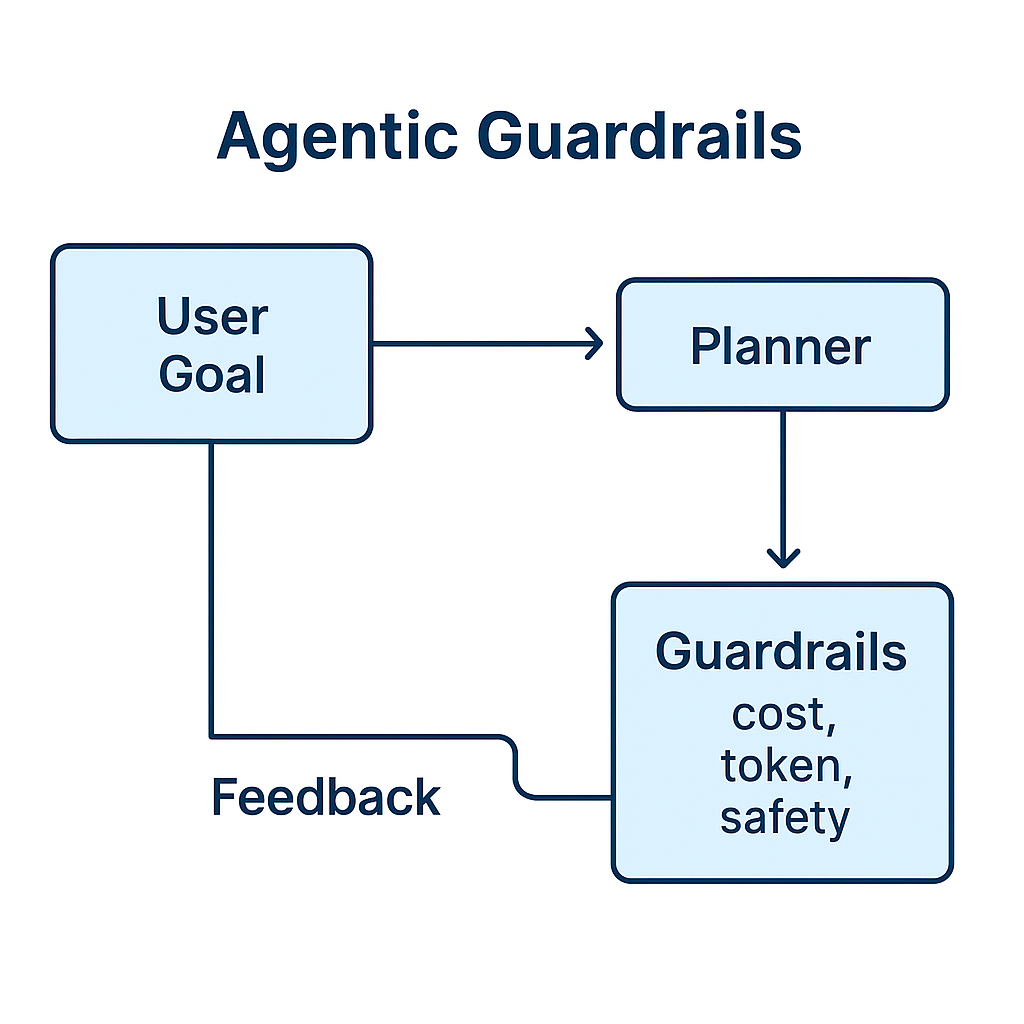 Guardrails for controlling Agentic AI loops.