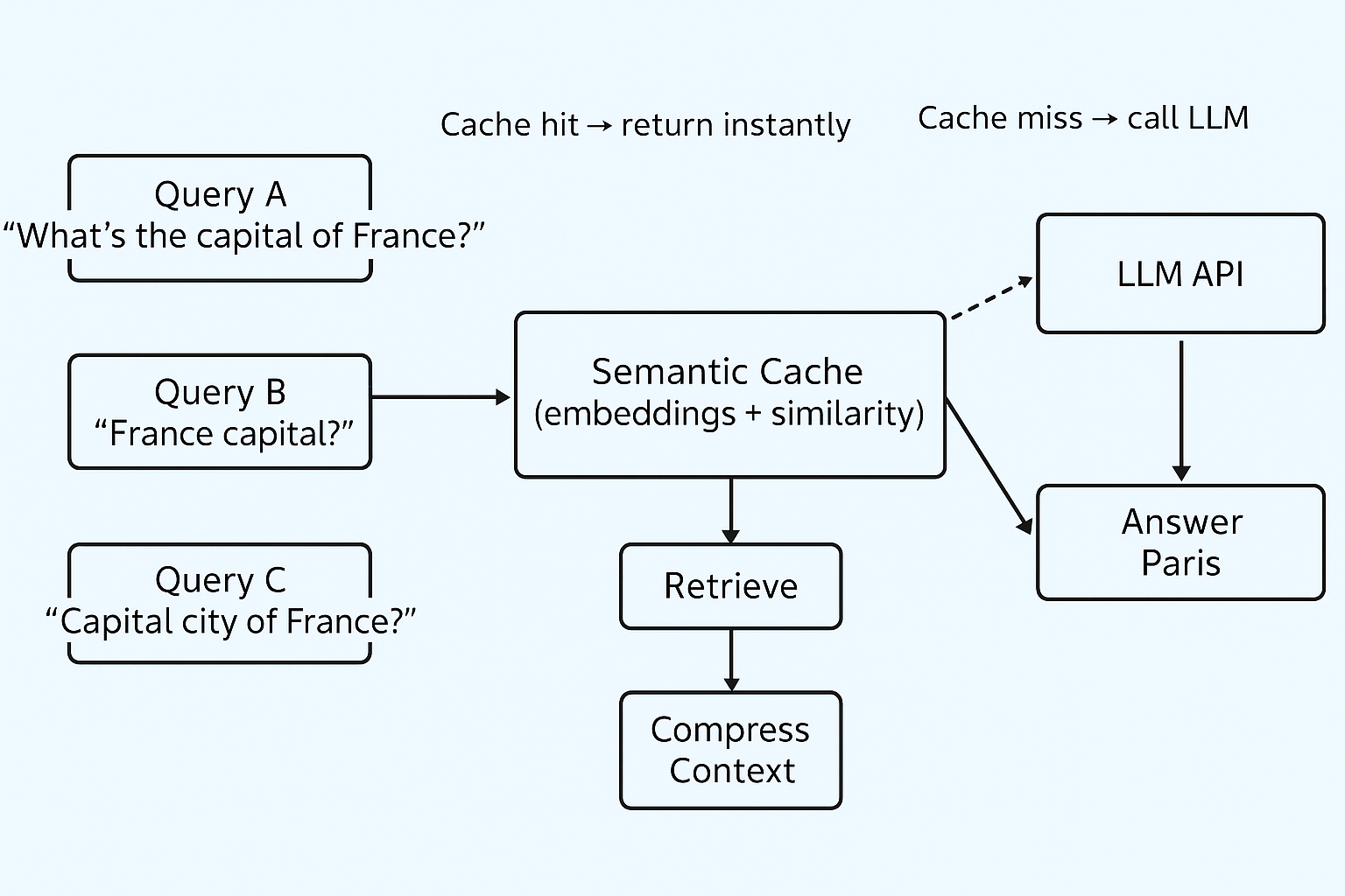 Semantic caching reduces redundant calls.