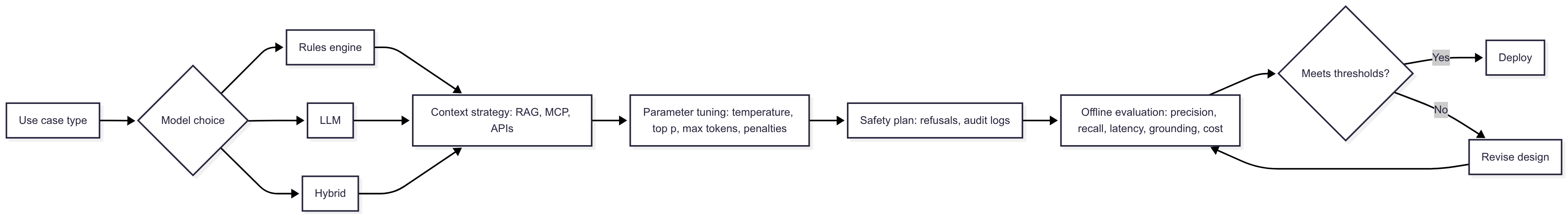 Overall design and testing