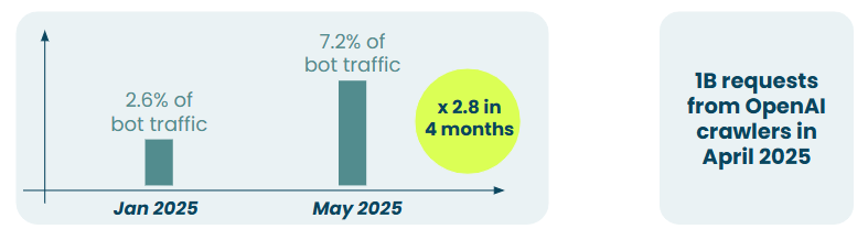 2.8x increase in bot traffic in the first 4 months of 2025