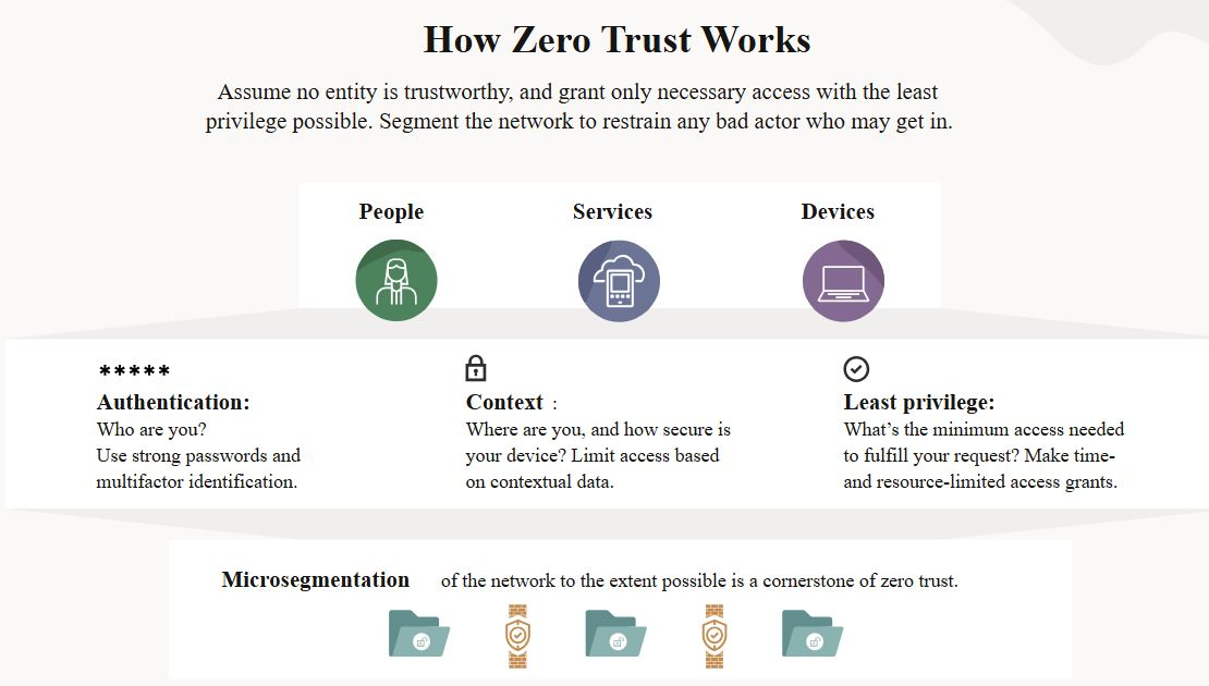 How Zero Trust Works