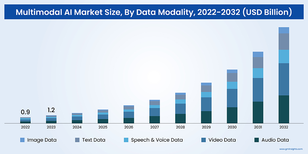 Multimodal AI market size