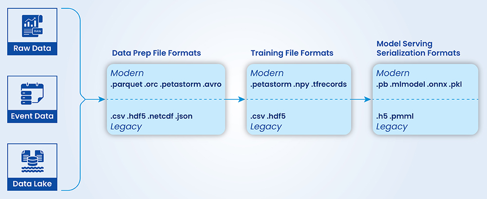 Data heterogeneity and standardization