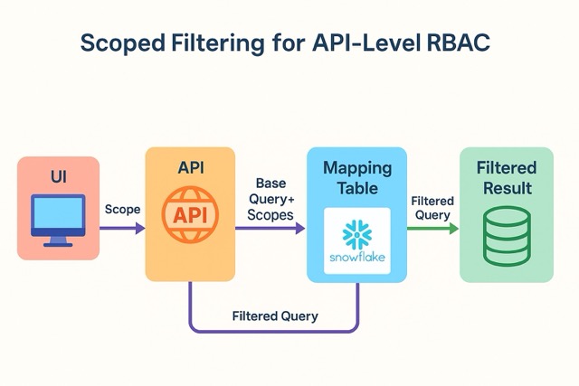 Scoped filtering for API-level RBAC