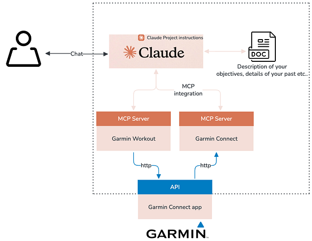 The technical architecture