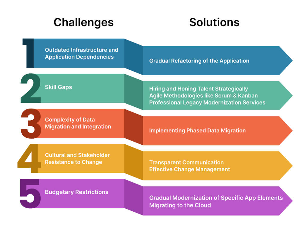How organizations worked through traditional legacy modernization challenges
