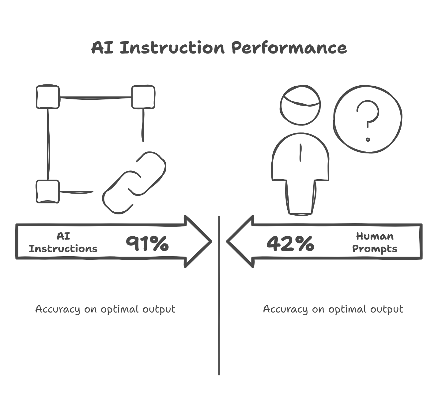 AI Instruction Performance