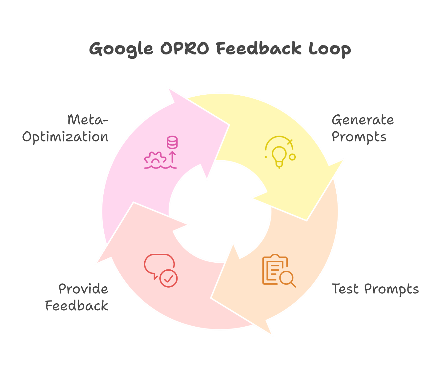Google OPRO Feedback Loop