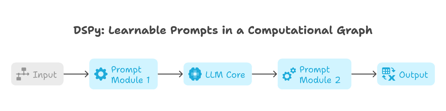 DSPy Learnable Prompts